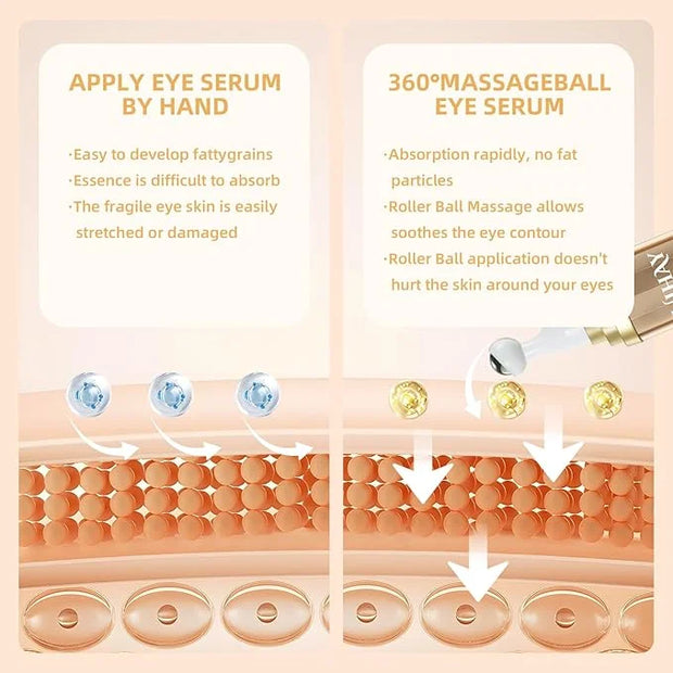 5% Caffeine Eye Cream, Under Eye Serum for Dark Circles, Puffiness & Wrinkles Fine Lines, Eye Roller Serum with 360° Massa...