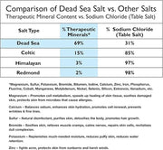 100% Pure Dead Sea Mineral Bath Salt Fragrance Free 6 Pack 2.5 oz Single Use Packets with Magnesium, Sulfur and 21 Essenti...