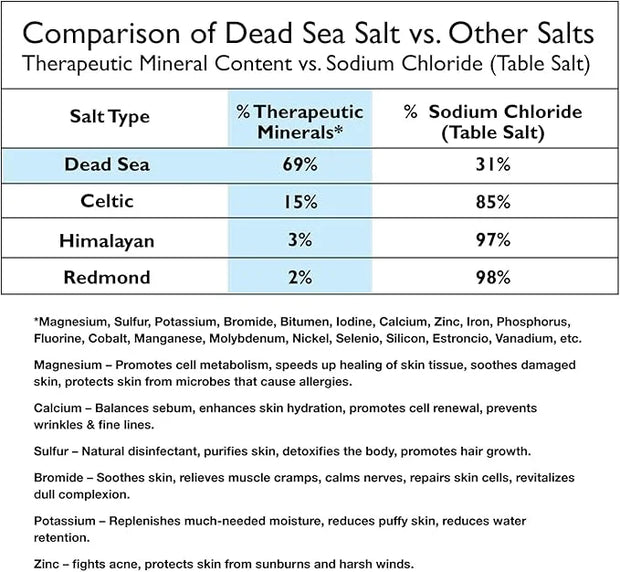 100% Pure Dead Sea Mineral Bath Salt Fragrance Free 6 Pack 2.5 oz Single Use Packets with Magnesium, Sulfur and 21 Essenti...