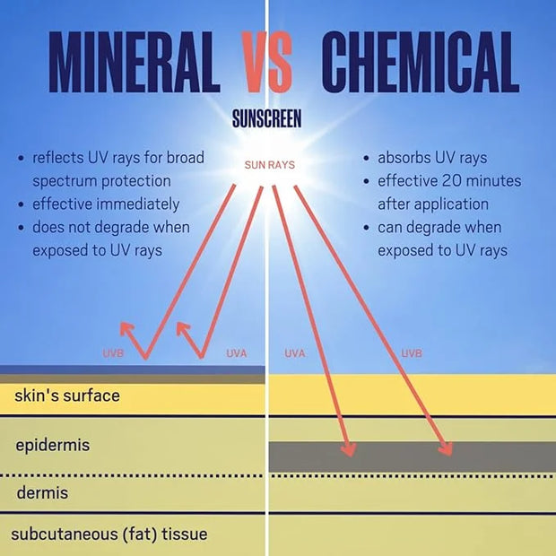 Mineral Sunscreen SPF 30 Broad Spectrum Sun Lotion for Face and Body Antioxidant-Infused, Chemical-Free and Formulated wit...