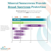 NewGel+UV Advanced Silicone Scar Gel for OLD and NEW Scars with SPF30 Mineral Sunscreen, Ideal for Facial Scars Exposed to...