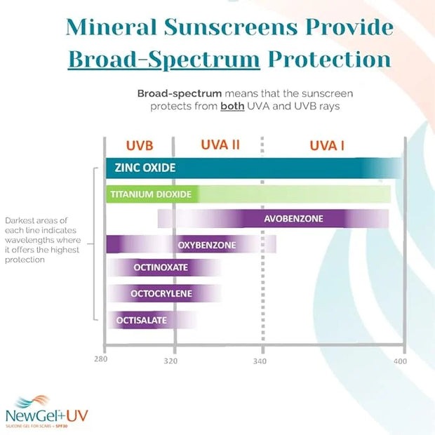 NewGel+UV Advanced Silicone Scar Gel for OLD and NEW Scars with SPF30 Mineral Sunscreen, Ideal for Facial Scars Exposed to...